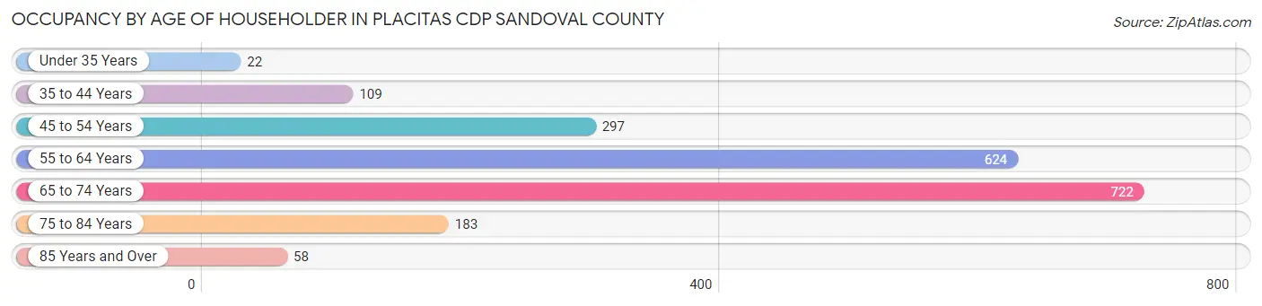 Occupancy by Age of Householder in Placitas CDP Sandoval County