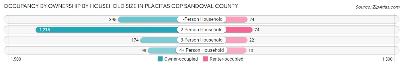 Occupancy by Ownership by Household Size in Placitas CDP Sandoval County