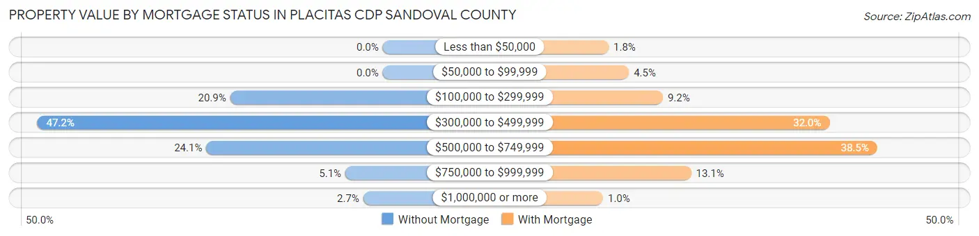 Property Value by Mortgage Status in Placitas CDP Sandoval County