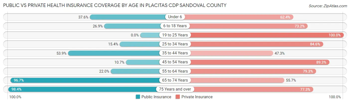 Public vs Private Health Insurance Coverage by Age in Placitas CDP Sandoval County