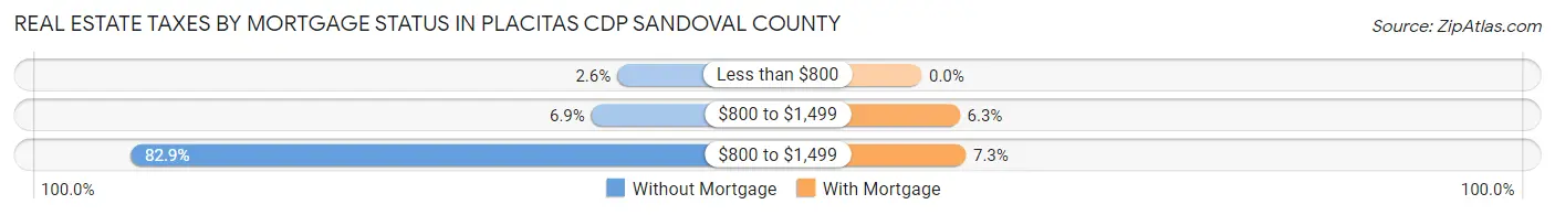 Real Estate Taxes by Mortgage Status in Placitas CDP Sandoval County