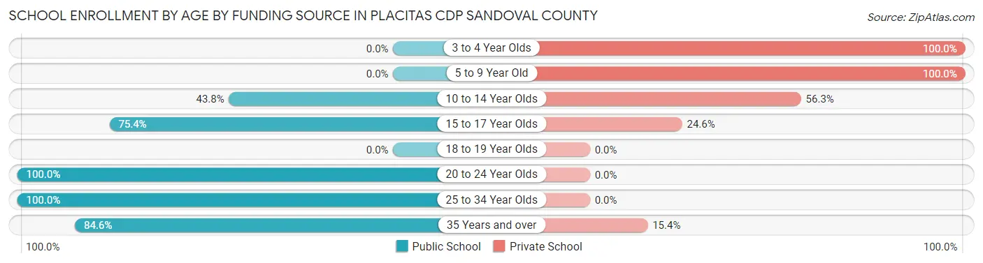 School Enrollment by Age by Funding Source in Placitas CDP Sandoval County