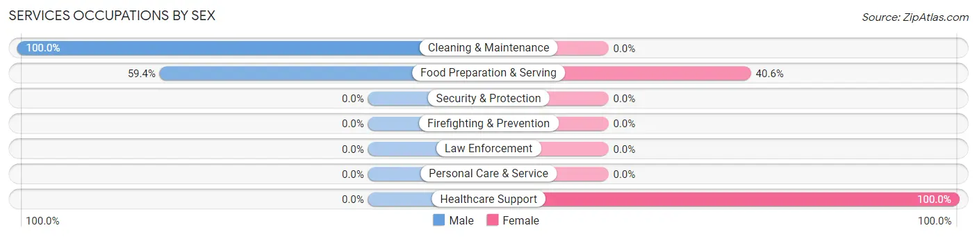 Services Occupations by Sex in Placitas CDP Sandoval County
