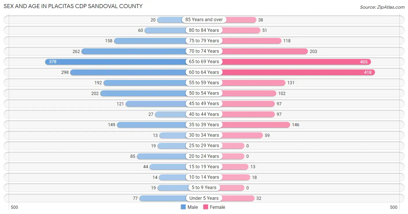 Sex and Age in Placitas CDP Sandoval County