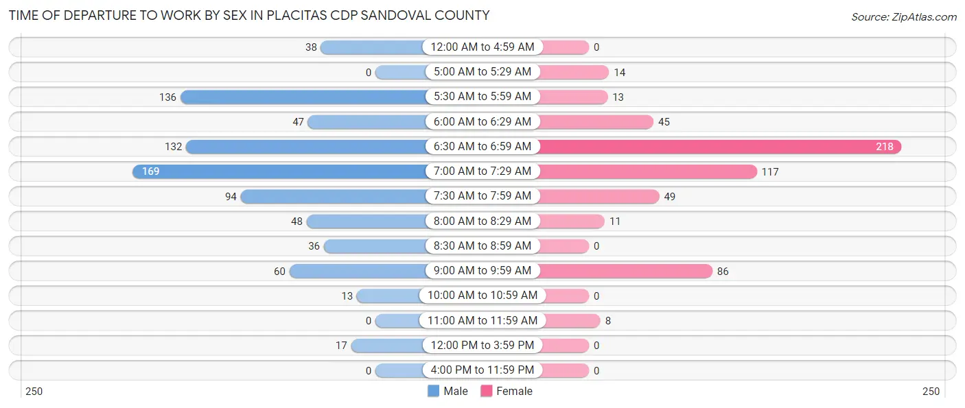 Time of Departure to Work by Sex in Placitas CDP Sandoval County
