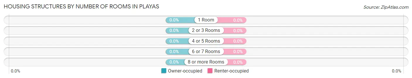 Housing Structures by Number of Rooms in Playas
