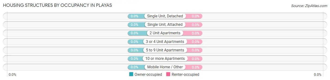 Housing Structures by Occupancy in Playas