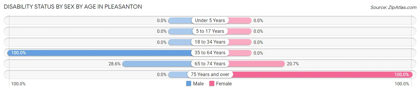 Disability Status by Sex by Age in Pleasanton