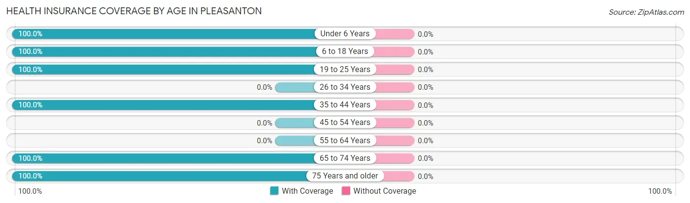 Health Insurance Coverage by Age in Pleasanton