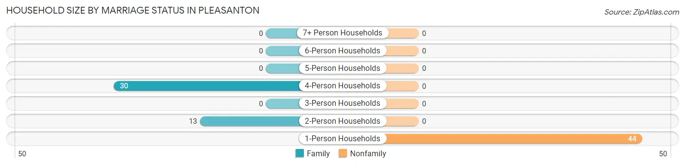 Household Size by Marriage Status in Pleasanton