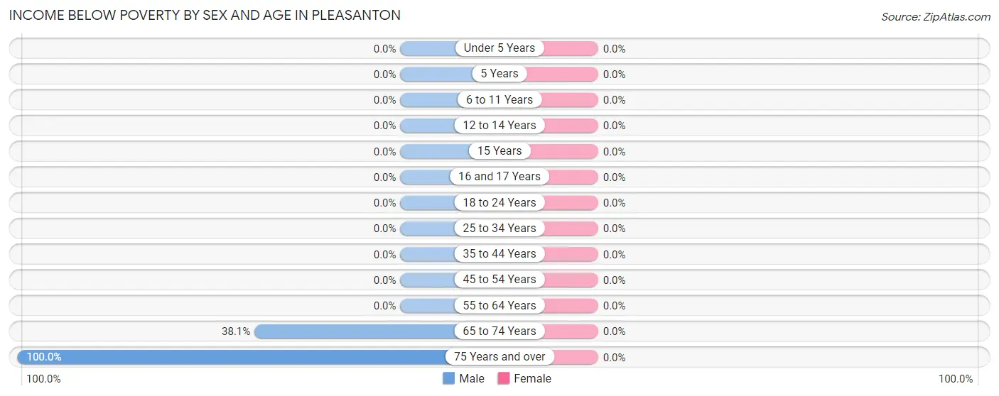 Income Below Poverty by Sex and Age in Pleasanton