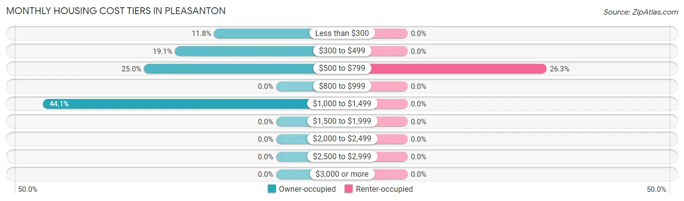 Monthly Housing Cost Tiers in Pleasanton