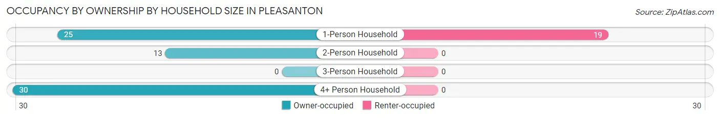 Occupancy by Ownership by Household Size in Pleasanton