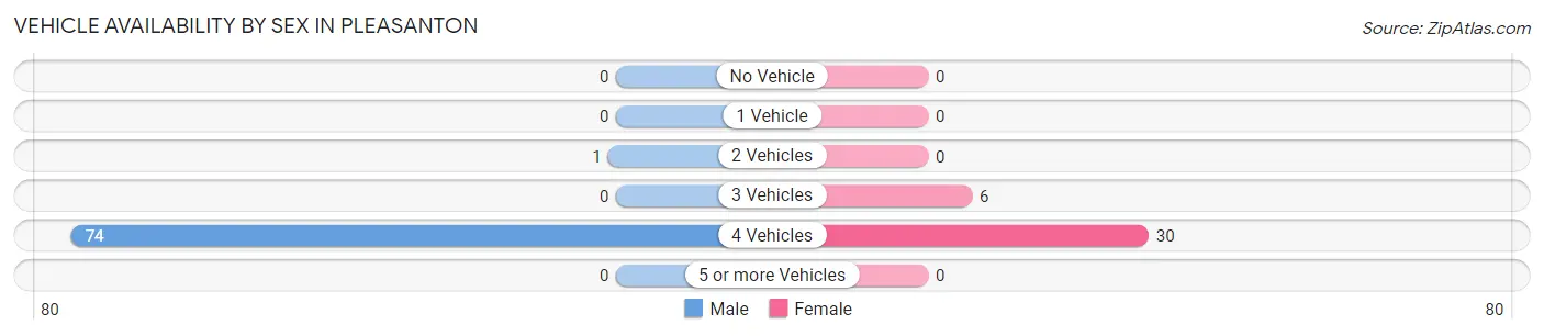 Vehicle Availability by Sex in Pleasanton