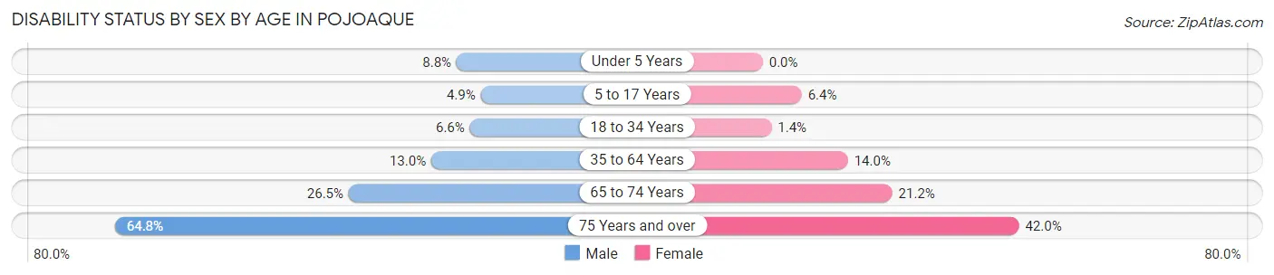 Disability Status by Sex by Age in Pojoaque