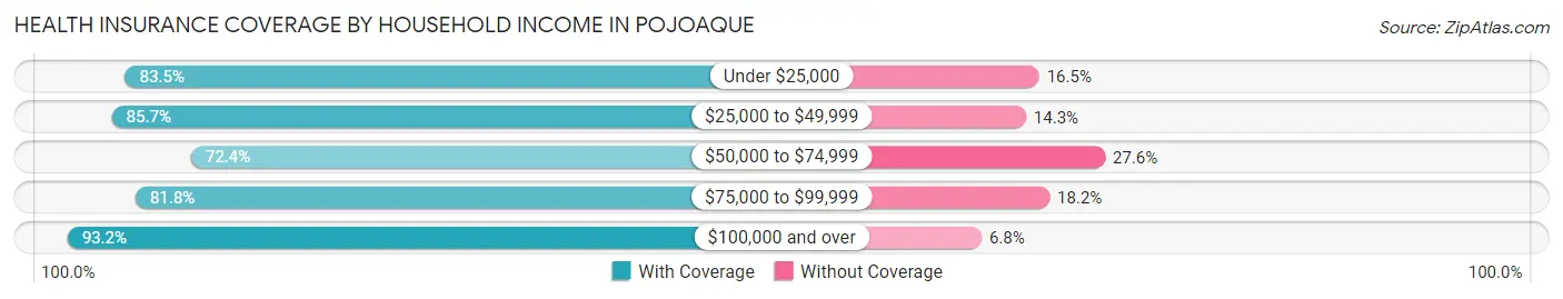 Health Insurance Coverage by Household Income in Pojoaque
