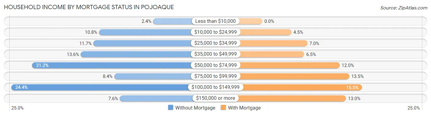 Household Income by Mortgage Status in Pojoaque