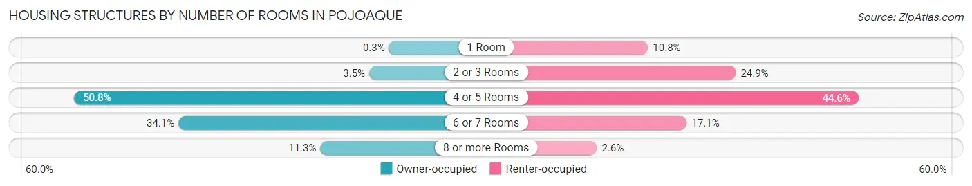 Housing Structures by Number of Rooms in Pojoaque