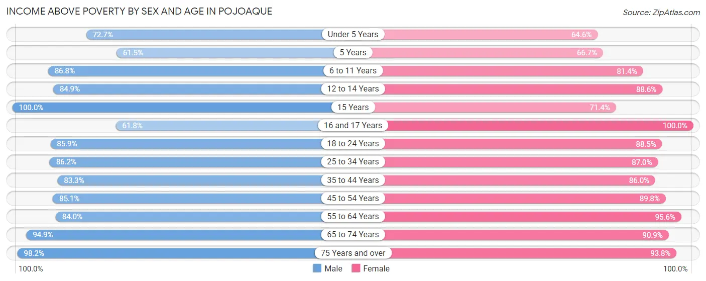 Income Above Poverty by Sex and Age in Pojoaque