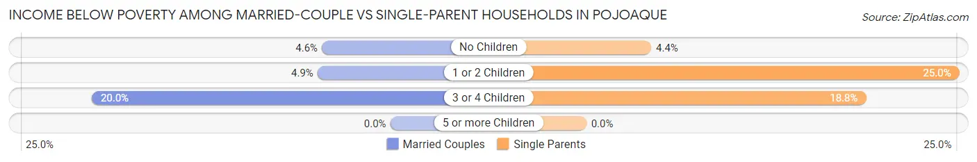 Income Below Poverty Among Married-Couple vs Single-Parent Households in Pojoaque