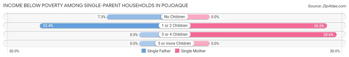 Income Below Poverty Among Single-Parent Households in Pojoaque