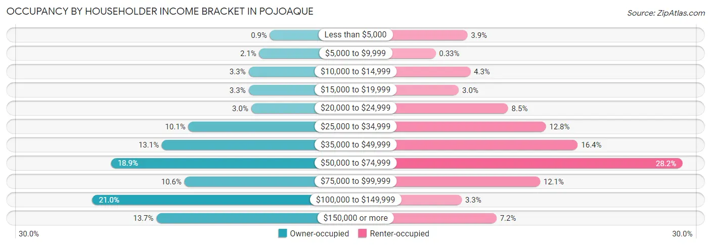 Occupancy by Householder Income Bracket in Pojoaque