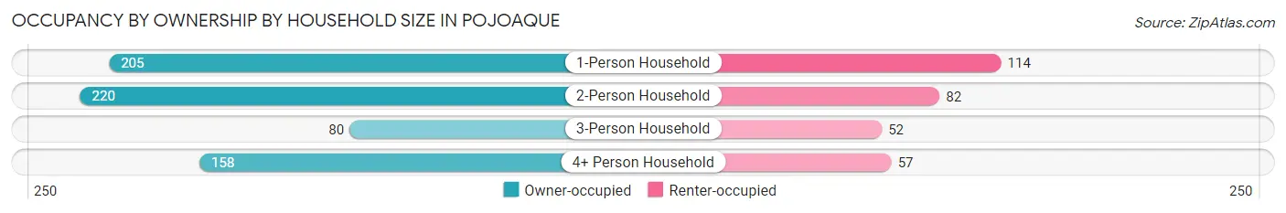 Occupancy by Ownership by Household Size in Pojoaque