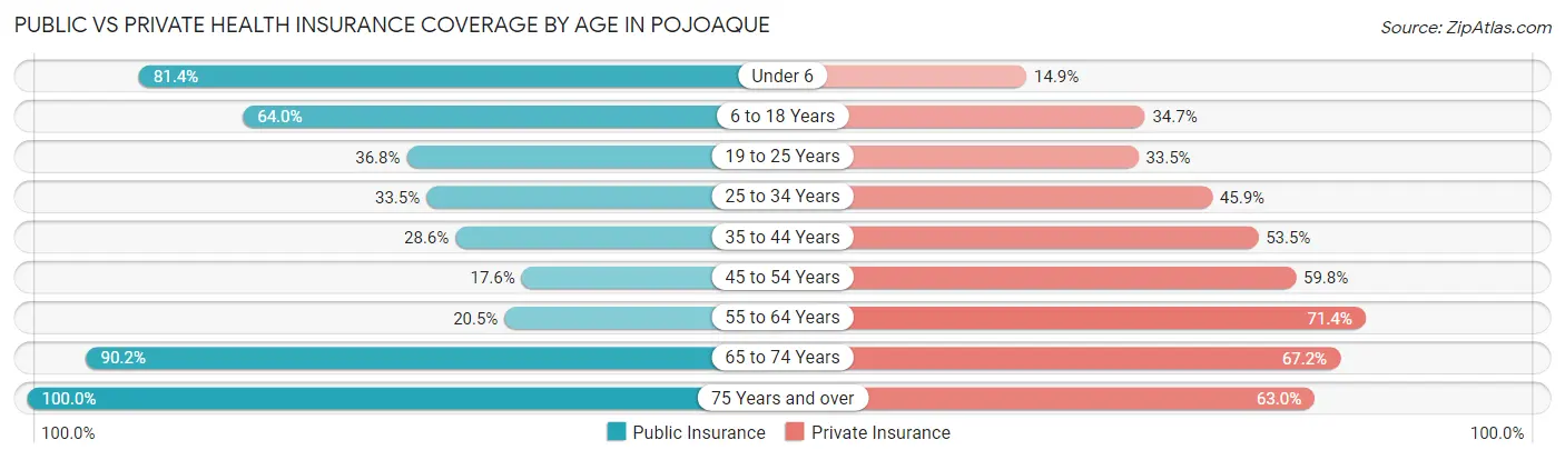 Public vs Private Health Insurance Coverage by Age in Pojoaque