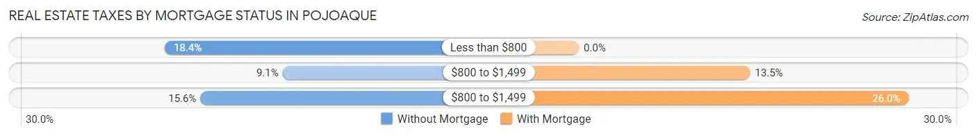 Real Estate Taxes by Mortgage Status in Pojoaque