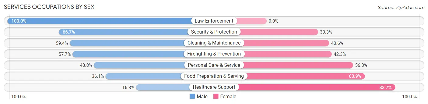 Services Occupations by Sex in Pojoaque