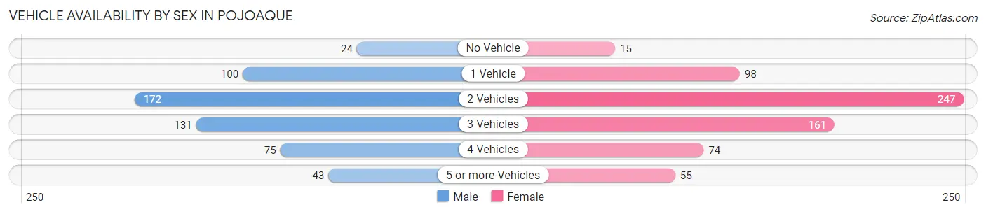 Vehicle Availability by Sex in Pojoaque