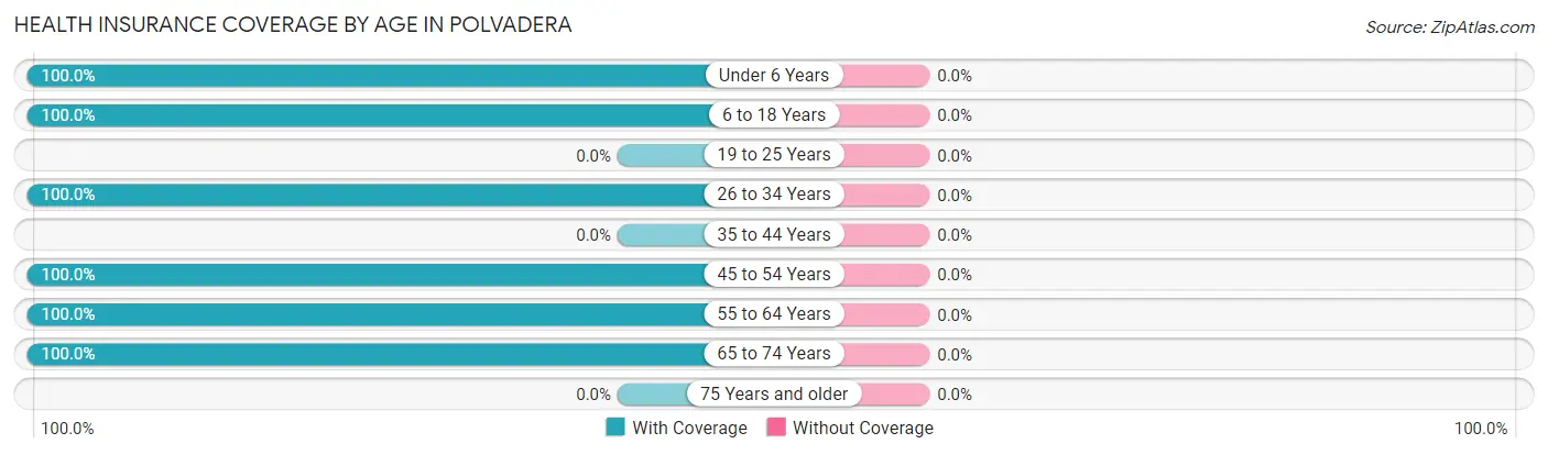 Health Insurance Coverage by Age in Polvadera
