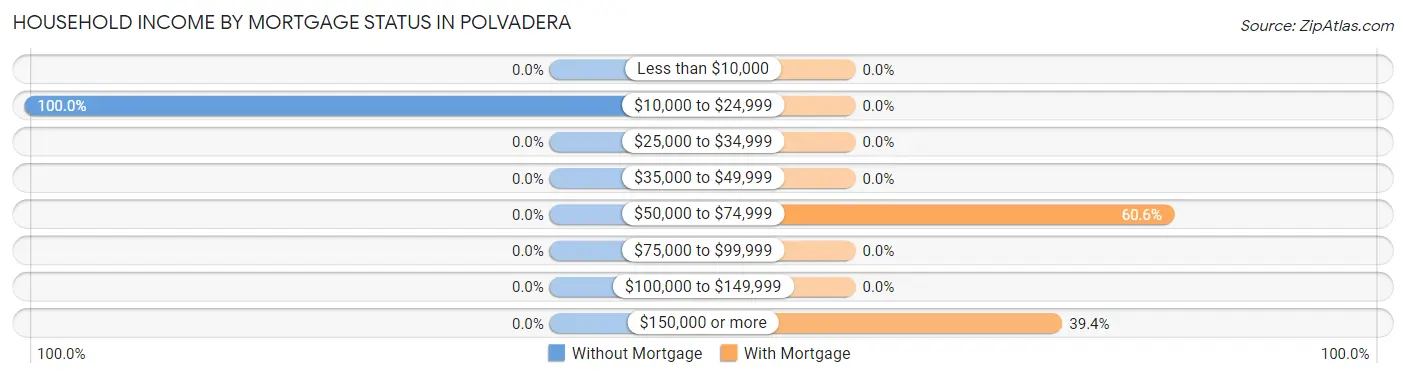 Household Income by Mortgage Status in Polvadera