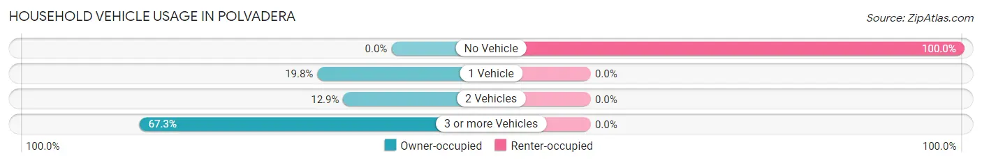 Household Vehicle Usage in Polvadera