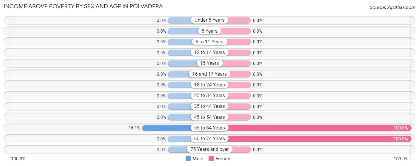 Income Above Poverty by Sex and Age in Polvadera