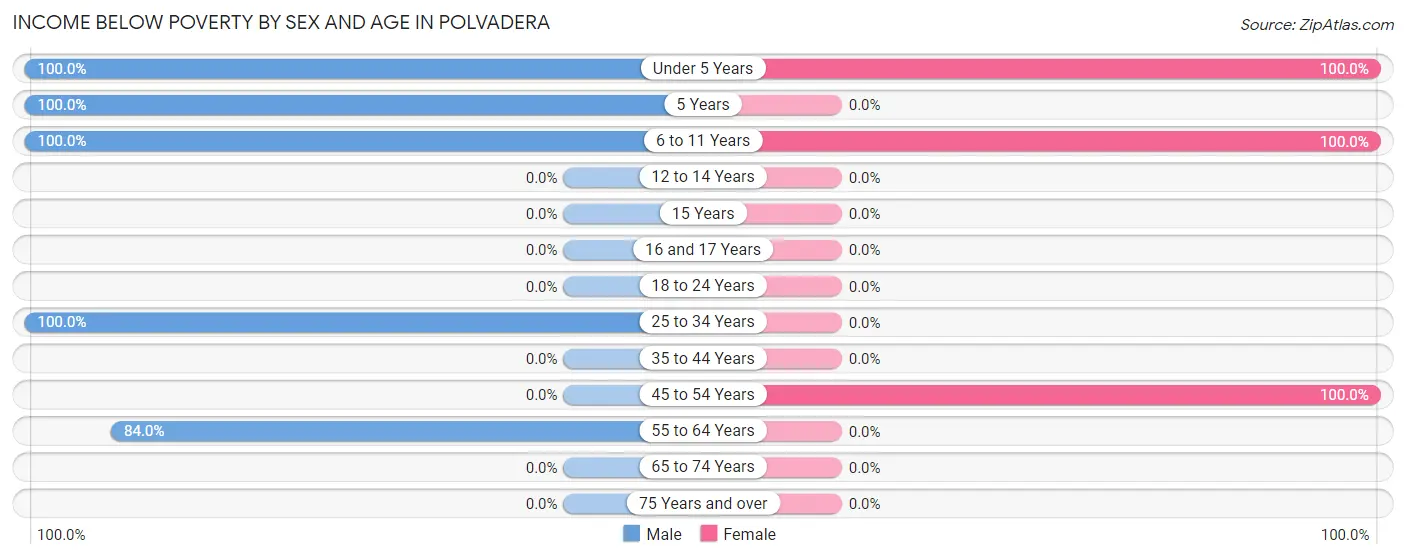 Income Below Poverty by Sex and Age in Polvadera
