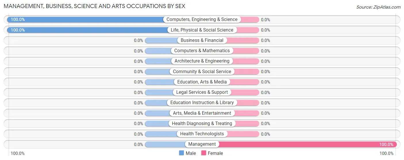 Management, Business, Science and Arts Occupations by Sex in Polvadera