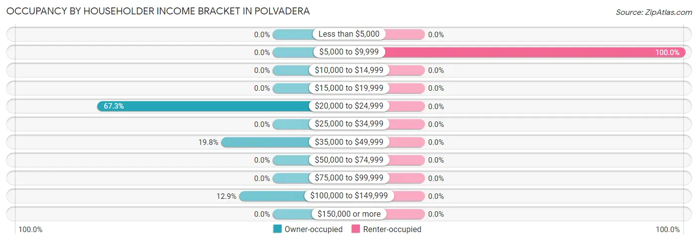 Occupancy by Householder Income Bracket in Polvadera