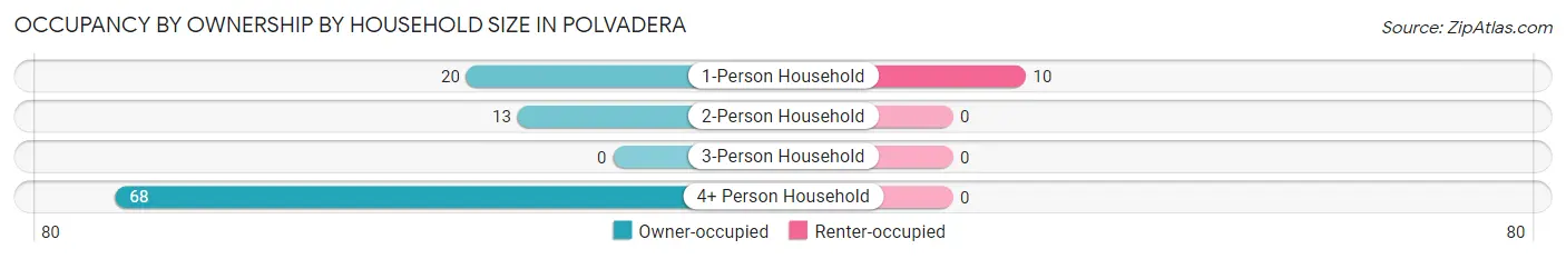 Occupancy by Ownership by Household Size in Polvadera