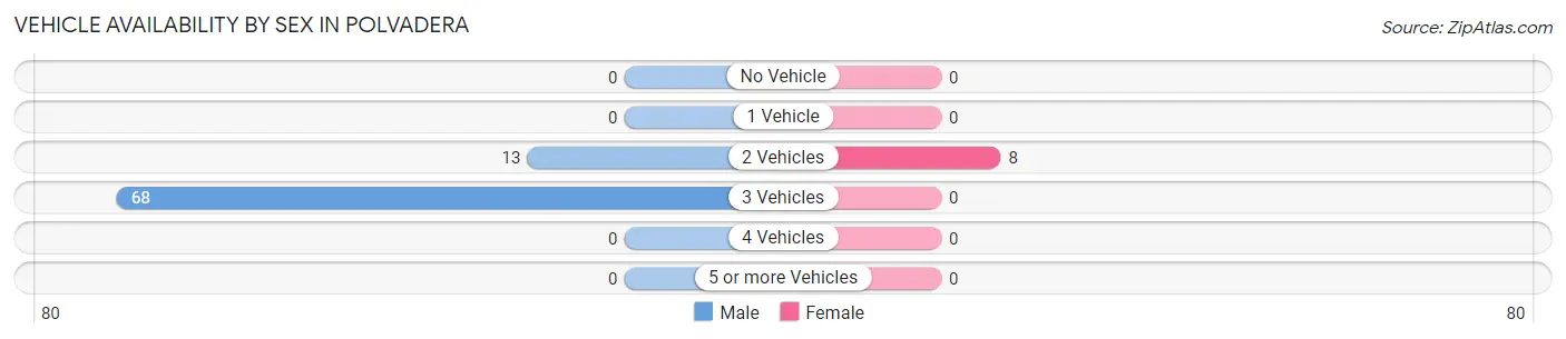 Vehicle Availability by Sex in Polvadera