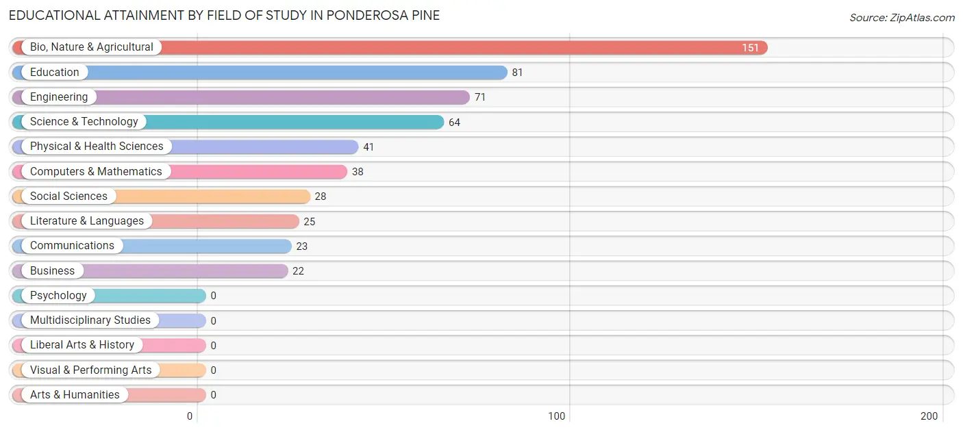 Educational Attainment by Field of Study in Ponderosa Pine