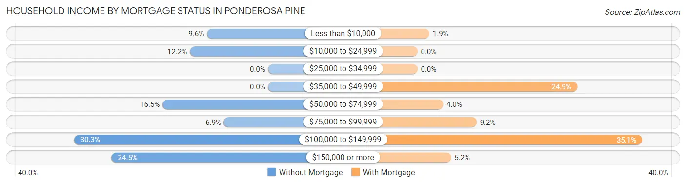 Household Income by Mortgage Status in Ponderosa Pine