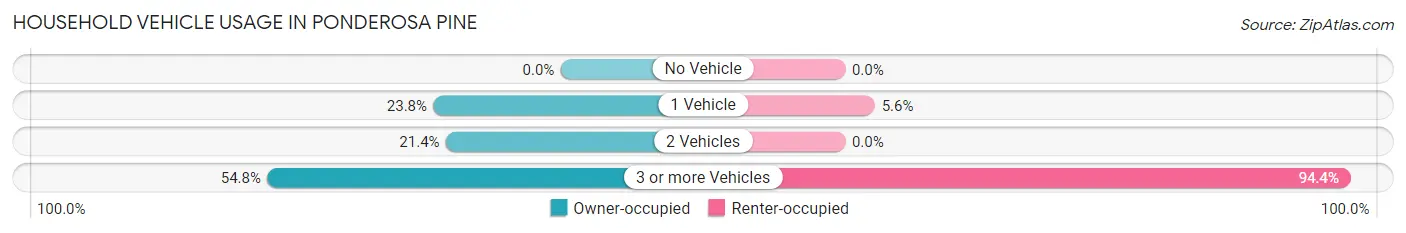 Household Vehicle Usage in Ponderosa Pine
