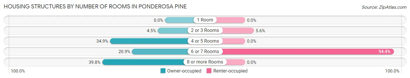 Housing Structures by Number of Rooms in Ponderosa Pine