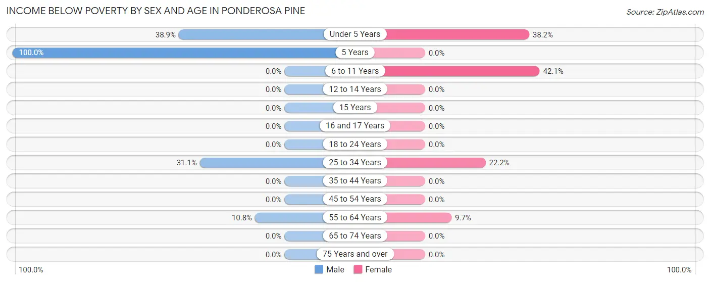 Income Below Poverty by Sex and Age in Ponderosa Pine
