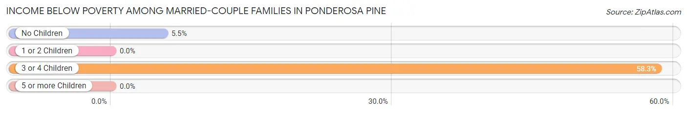 Income Below Poverty Among Married-Couple Families in Ponderosa Pine