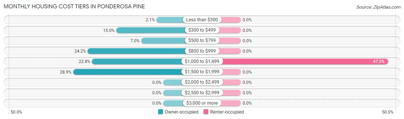 Monthly Housing Cost Tiers in Ponderosa Pine