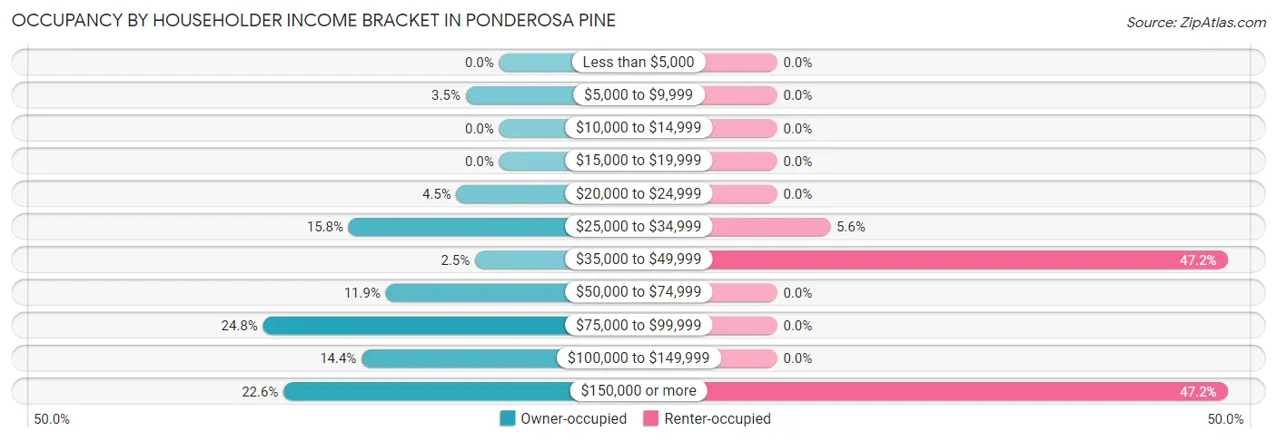 Occupancy by Householder Income Bracket in Ponderosa Pine