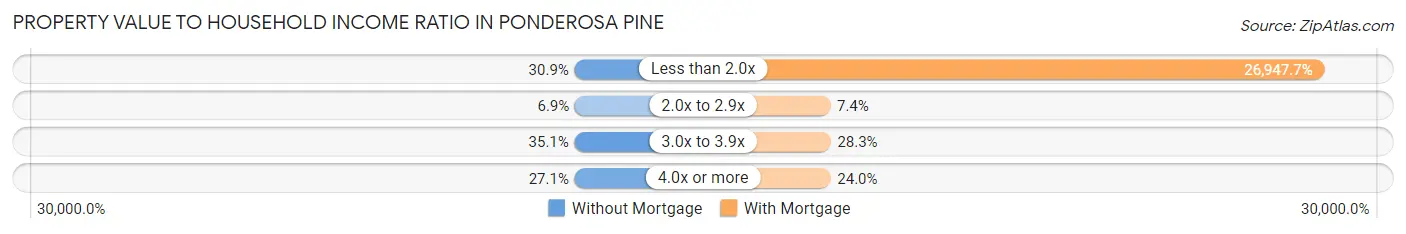 Property Value to Household Income Ratio in Ponderosa Pine