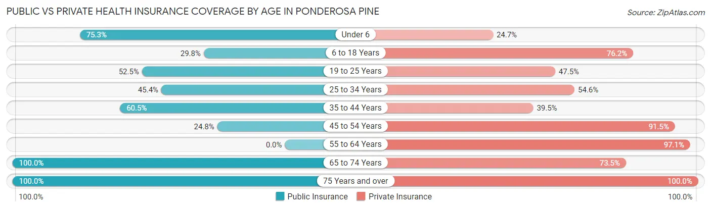 Public vs Private Health Insurance Coverage by Age in Ponderosa Pine